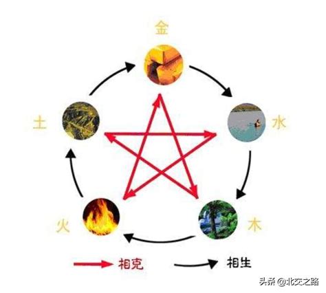 火克木吗|金克木，木克土，土克水，水克火，火克金，什么克风？